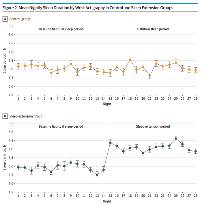 干预组（下）睡眠时间显著增加