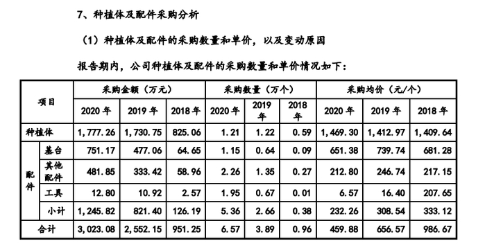 家鸿口腔招股说明书，种植体及配件采购的数据。