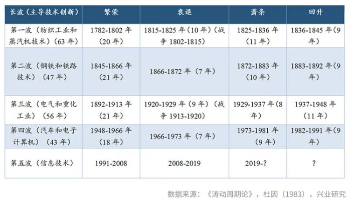 图2 康波周期划分