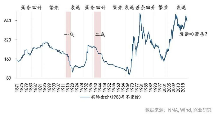 图3 康波周期与金价的关系