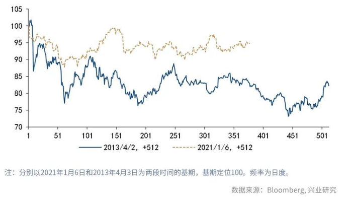 图1 美联储议息纪要首次提及Taper后金价走势