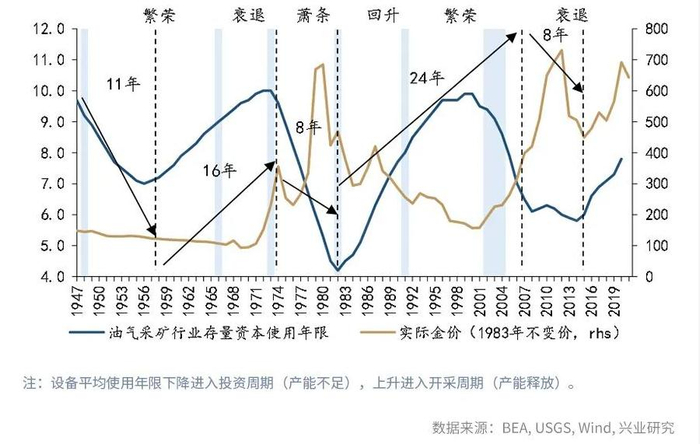 图4 大宗商品与金价的关系