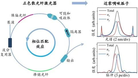 激光器工作原理与孤子特性 