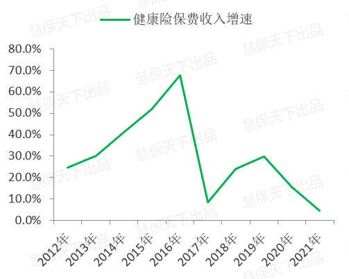 图7：近三年行业健康险保费收入增速