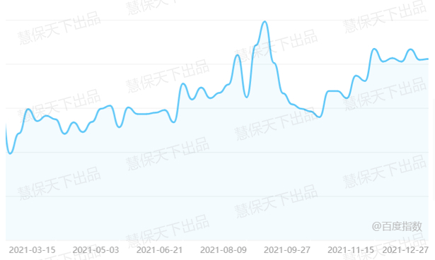 图9：2021年终身寿险百度搜索指数