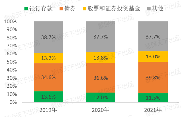 图11：近三年保险行业资产配置结构