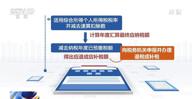 注意了，事关你的钱袋子！3月1日起启动个税综合所得年度汇算，都有哪些注意事项，速看......