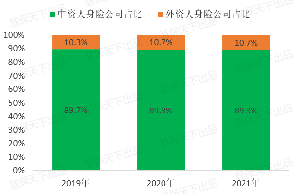 图5：近三年外资及中资人身险公司市场份额