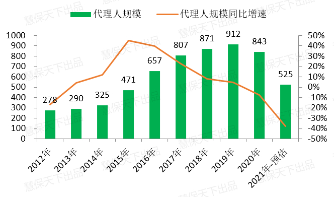 图10：近十年行业代理人规模及增速