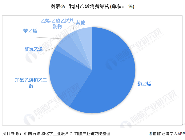 注：中国石油和化学工业联合会尚未发布2020年数据，上图为2019年数据