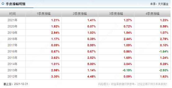 图：招商产业债券各季度收益