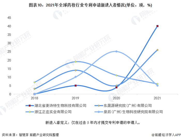 新进入者定义：仅在过去5年内才提交专利申请的申请人。