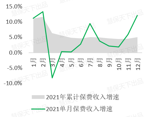 图2：2021年人身保险累计及单月原保费收入增速