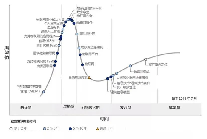 2019年gartner物联网技术曲线