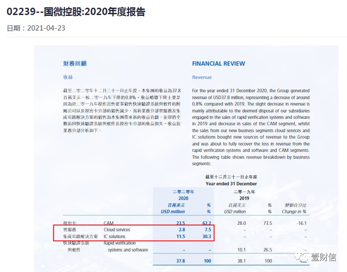 （截图来自国微控股2020年度报告）