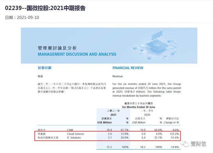 （截图来自国微控股2021中期报告）