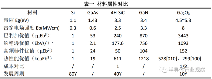 注1：碳化硅有200多种结构，以上为常见的4H-SiC