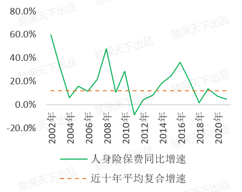 图1：近十年人身险累计原保费增速及年均复合增速