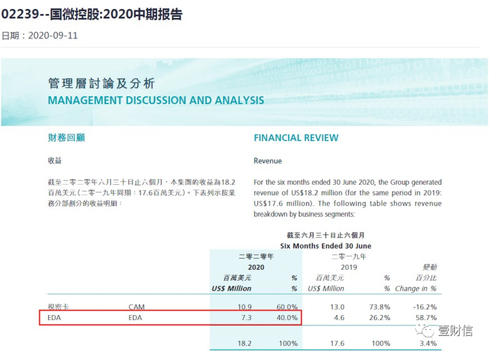 （截图来自国微控股2020中期报告）