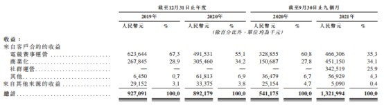 （来源：招股书）