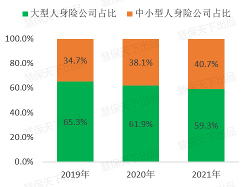 图3：近三年大型与中小型人身险公司市场份额