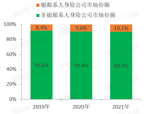 图4：近三年银邮系及非银邮系人身险公司市场份额