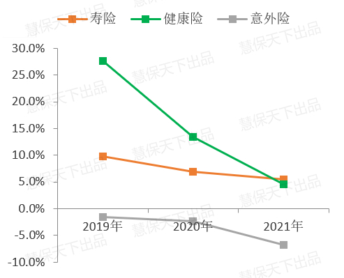 图6：近三年人身险公司分险种保费增速