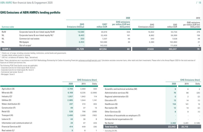 资料来源：《ABN AMRO-non-financial-data-engagement-2020》