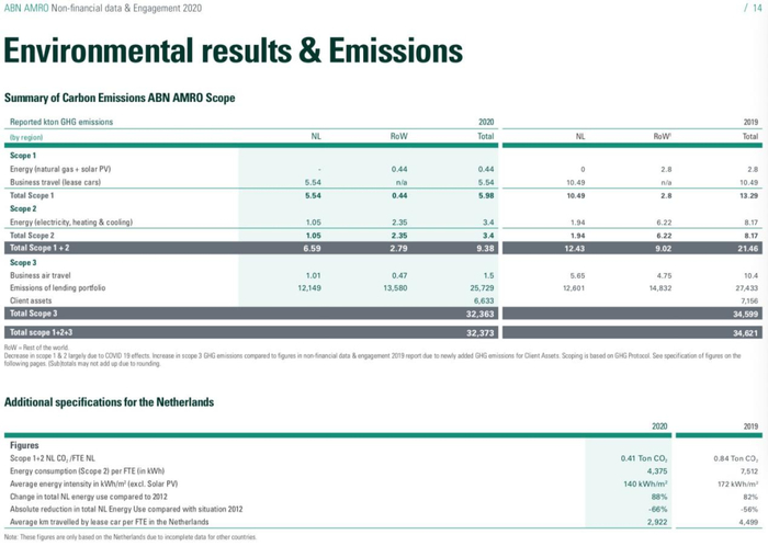 资料来源：《ABN AMRO-non-financial-data-engagement-2020》