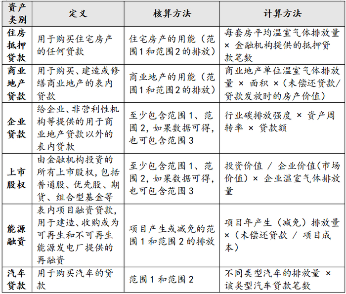 注：根据《The Global GHG Accounting and Reporting Standard for the Financial Industry》资料整理。