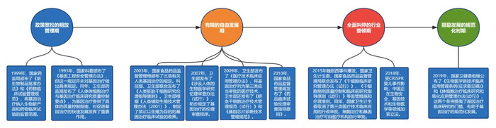 我国基因治疗行业政策变化 来源:公开信息整理