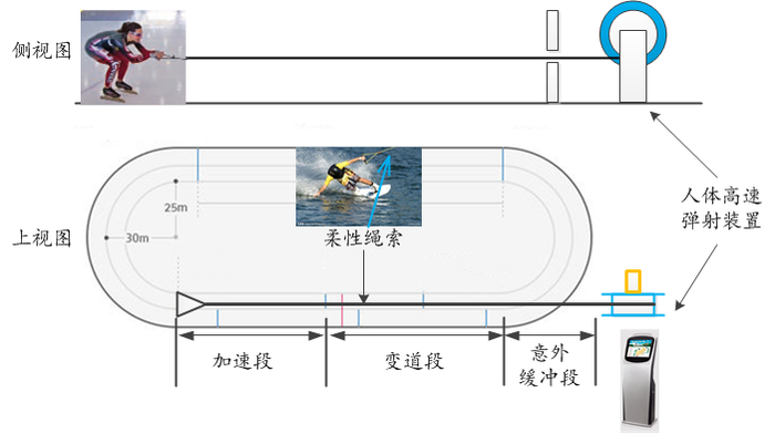 人体高速弹射技术原理示意图