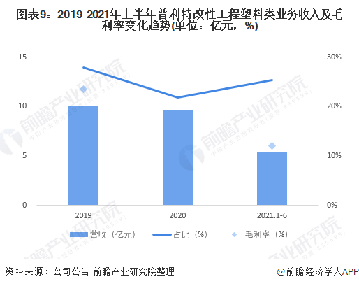 注：公司未披露2020年改性工程塑料毛利率数据。