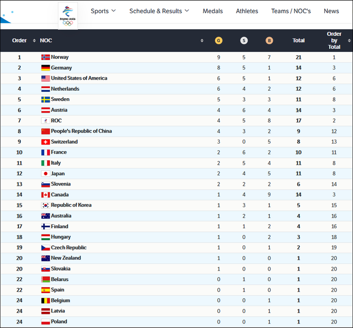 2月14日北京冬奥奖牌榜&nbsp; 截图自国际奥委会官网