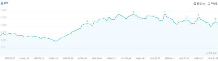 2020年1月~3月“冥想”关键词搜索指数（图源：百度指数）