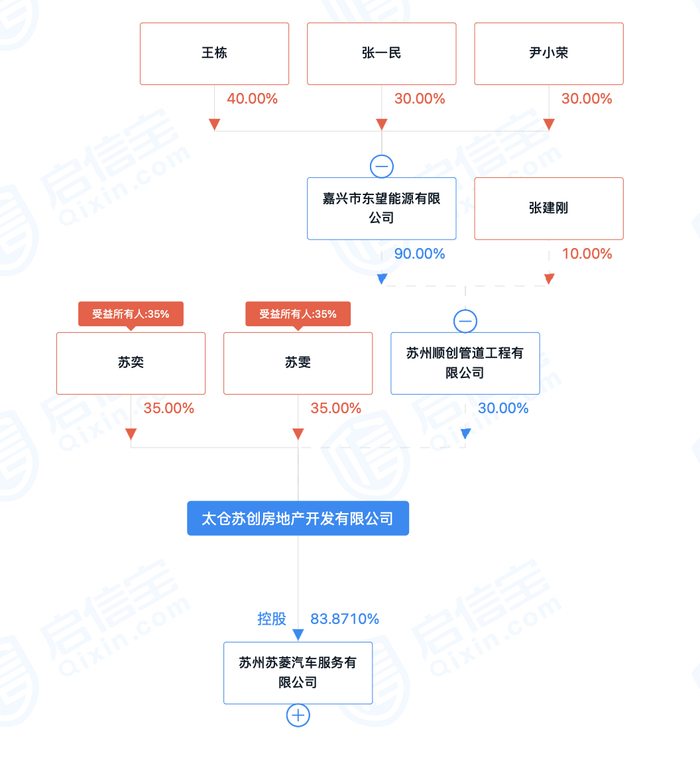 苏创房地产股权结构图 图片来源：启信宝截图