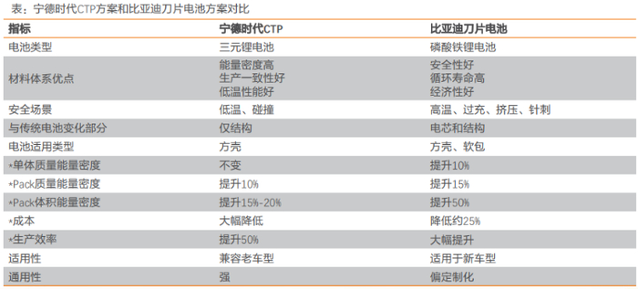 宁德时代与比亚迪电池方案对比 来源：天风证券