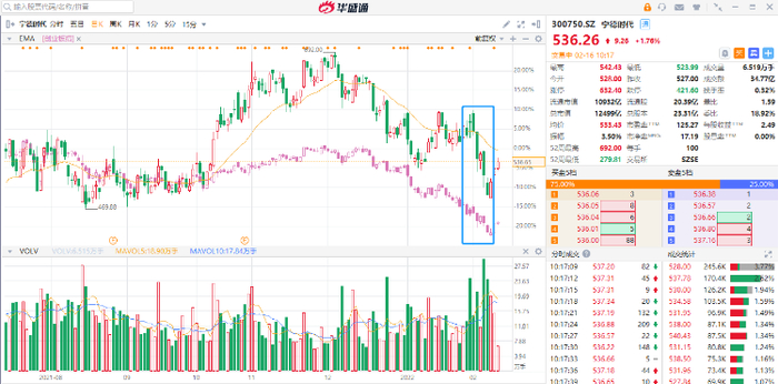 宁德时代叠加创业板走势 来源：华盛证券