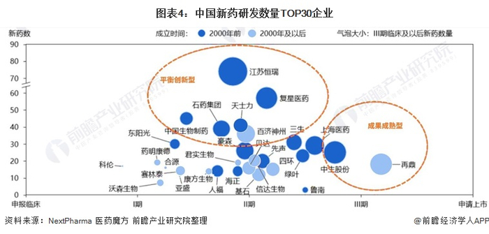 注：仅统计生物和化学药中的创新药，不包括中药、微创新、生物类似物。