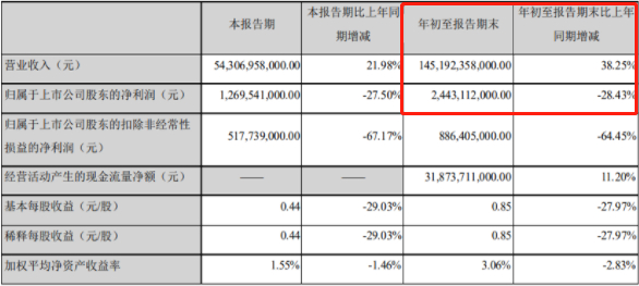 来源：比亚迪三季报