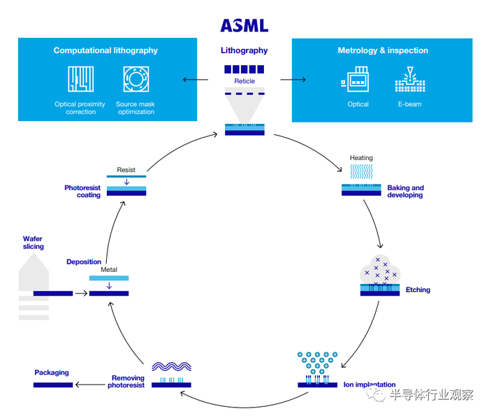 半导体制造工艺（图源：ASML）
