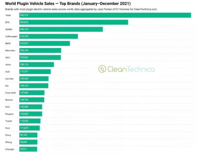 来源：Clean Technica