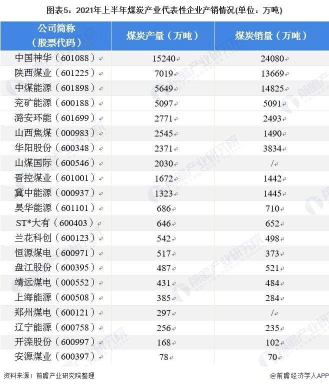 注：以上销量包含自产煤+外购煤。