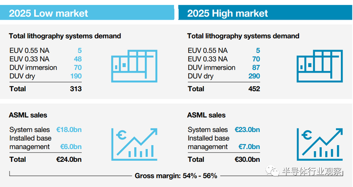 ASML市场预期（图源：ASML）