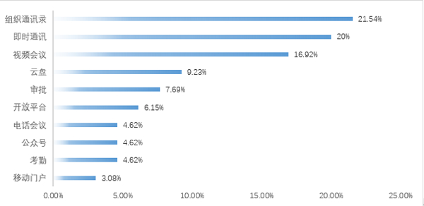 您对蓝信的哪些基础功能（或重点应用）比较满意？