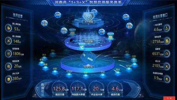 河南打造“1+3+X”信用智慧服务新格局
