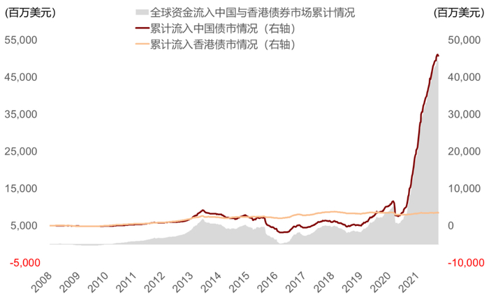资料来源：EPFR，Wind，截至2022年2月9日
