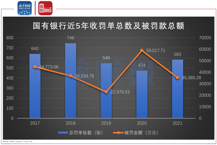 　　图1：国有银行近5年收罚单总数及被罚款总额