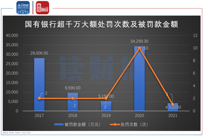 　　图3：2017-2021年国有银行超千万大额处罚次数及被罚款金额