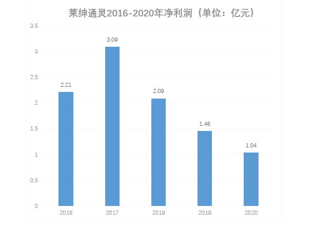 根据Wind数据整理